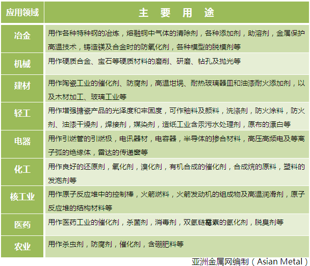 硼的主要应用